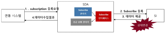 리소스 subscribe에 의한 데이터 수집