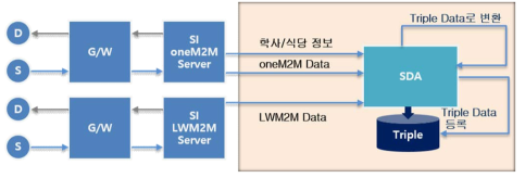 표준 데이터(센서) 정보 수집