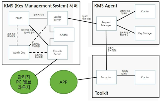 암호키관리시스템 구성도
