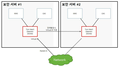 보안서버 이중화 구성도