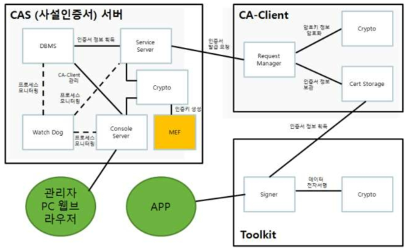 기기인증서 발급 시스템 구성도