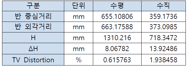 TV Distortion 산출 데이터