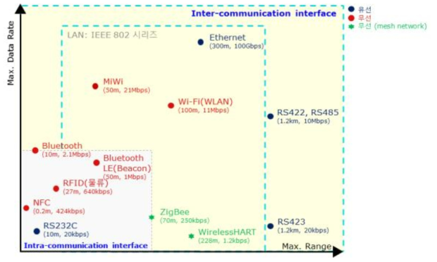 대표적 네트워크 및 통신 기술 분류