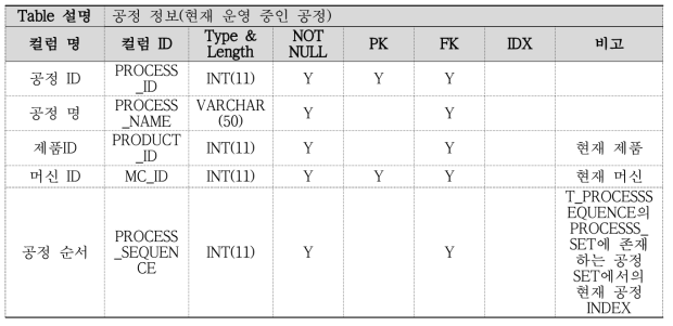 공정 정보 테이블(T_PROCESS)
