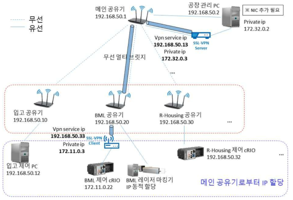 사물인터넷 제조융합 기술개발 센터 보안 시스템