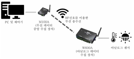 Radio frequency를 이용한 무선 데이터 수집 시스템