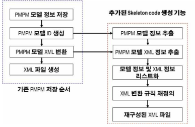 PMPM 모델 정보 취득점과 스켈레톤 코드 변경의 순서도