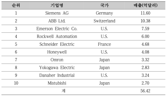 세계 15위권 내의 제조 시스템 공급업체 목록