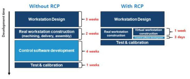 RCP와 기존 시스템 간의 전체 공장 구축 시간 비교