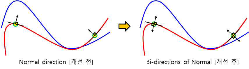 ICP 알고리즘에서 가장 가까운 점을 찾는 방법 개선 전(좌)과 개선 후(우)의 방법 차이