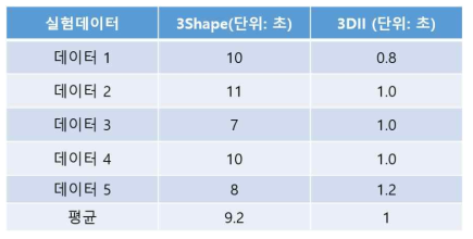 참고 소프트웨어(3Shape)와 개발한 알고리즘(3Dii)의 CT, 메쉬 간 정합 속도 비교표