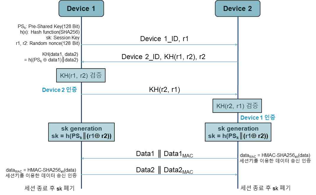 SHA256 알고리즘 기반 기기 간 상호 인증 프로토콜
