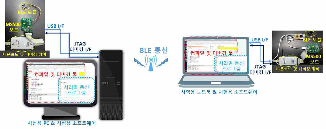 BLE 통신 기반 기기 간 상호 인증 기능 시험 환경