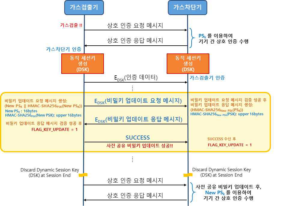 동적 세션키를 이용한 비밀키 업데이트 기능 수행 과정