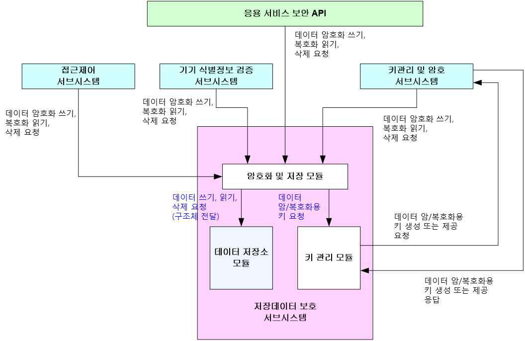 안전저장을 위한 저장데이터 보호 서브시스템 구조