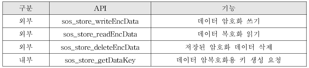 안전 저장 기능 API