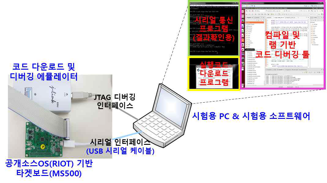 안전저장 및 키 생성 시험 환경 시험 구성도