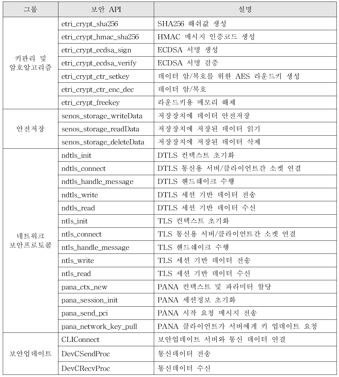 국산경량OS 기반 보안운영체제 보안 API 목록