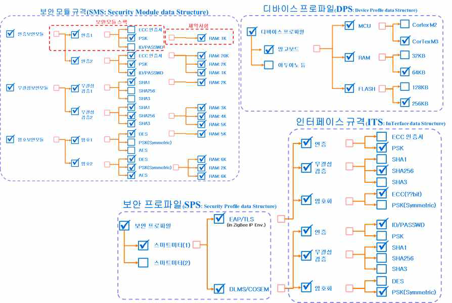 디바이스/보안 프로파일 및 보안모듈/인터페이스 규격