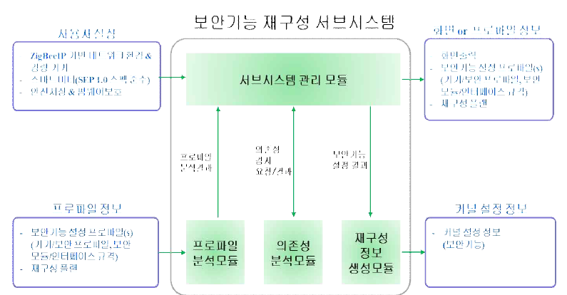 보안기능 재구성 서브시스템 구조