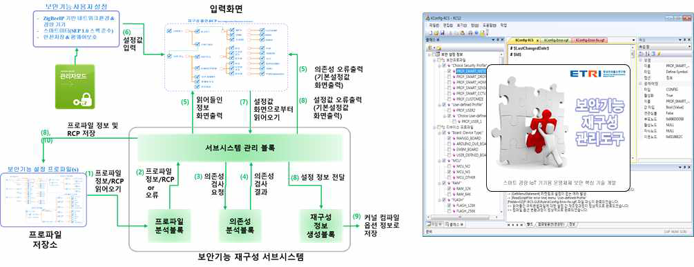 보안기능 재구성 서브시스템 구현 구조 및 GUI 도구