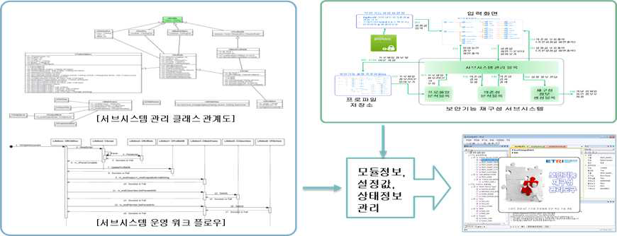 보안기능 재구성 다중 프로파일 관리 개선 및 고도화