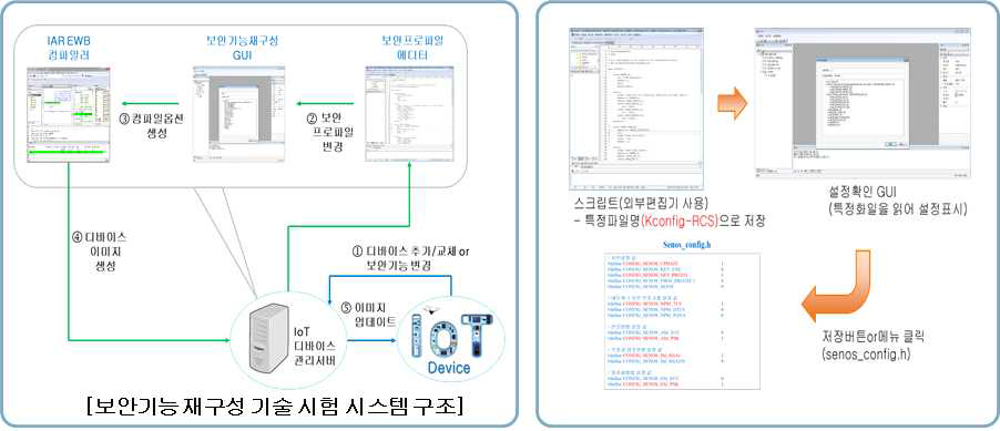 보안기능 재구성 기술 시험 환경 및 구조