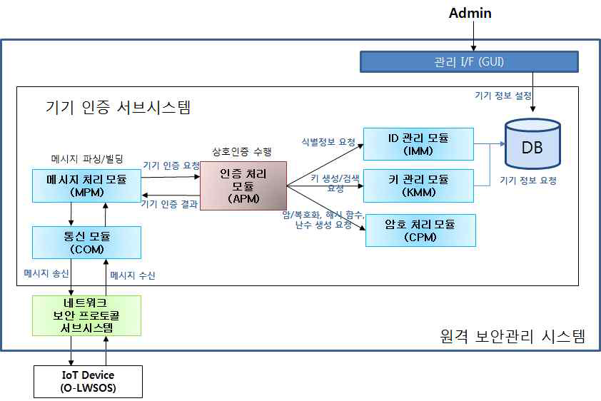 기기 인증 서브시스템 구성도