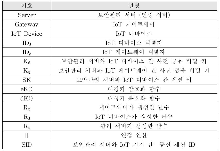 상호 인증 및 키 분배 파라미터 정의