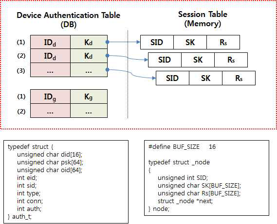 디바이스 인증 테이블 및 세션 테이블 구조