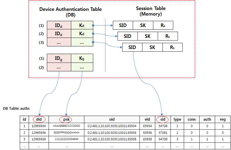 디바이스 인증 테이블 및 세션 테이블 연관 관계