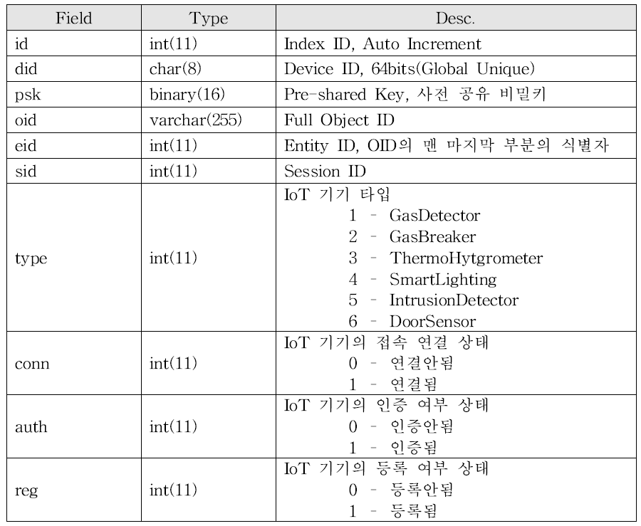 DB 테이블 ‘auth’의 필드 정의