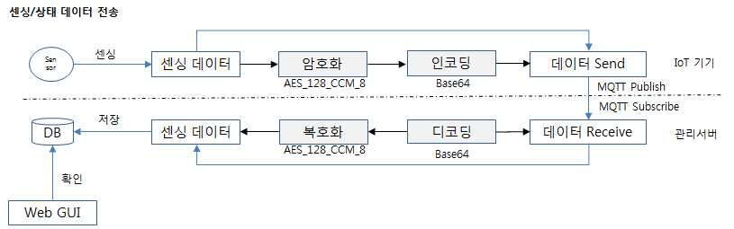 메시지 처리 과정