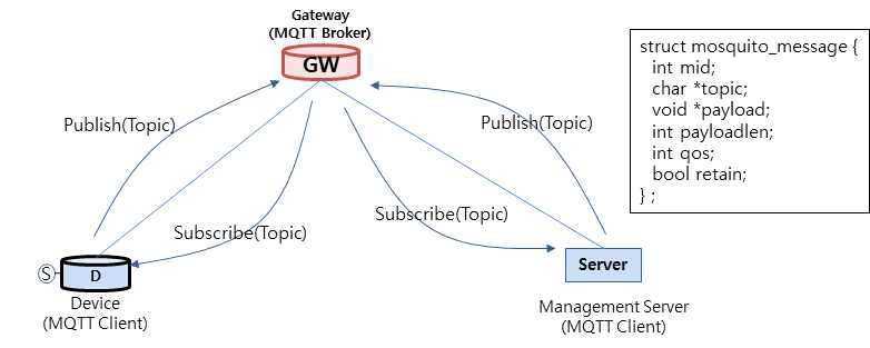 MQTT 메시지 통신 및 구조체 정의