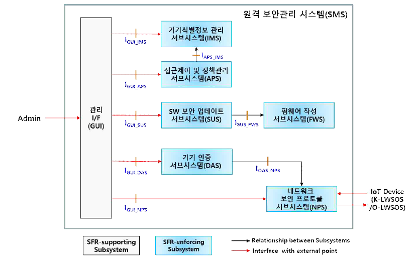 원격 보안관리 시스템의 서브시스템 구성 및 인터페이스