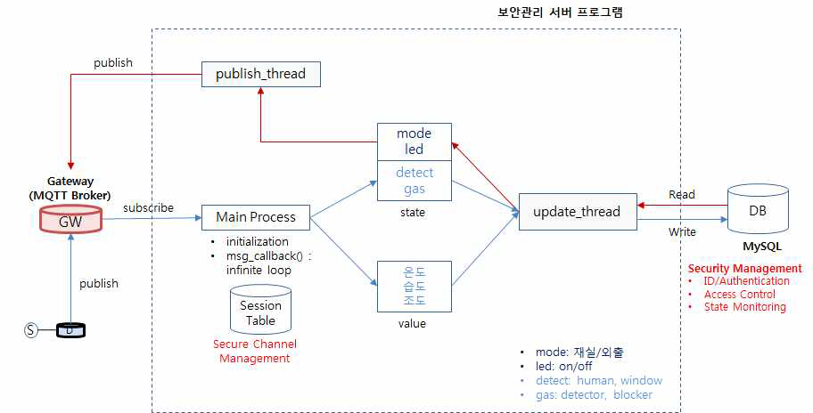 스마트 홈 기반 보안관리 서버 프로그램 구조도