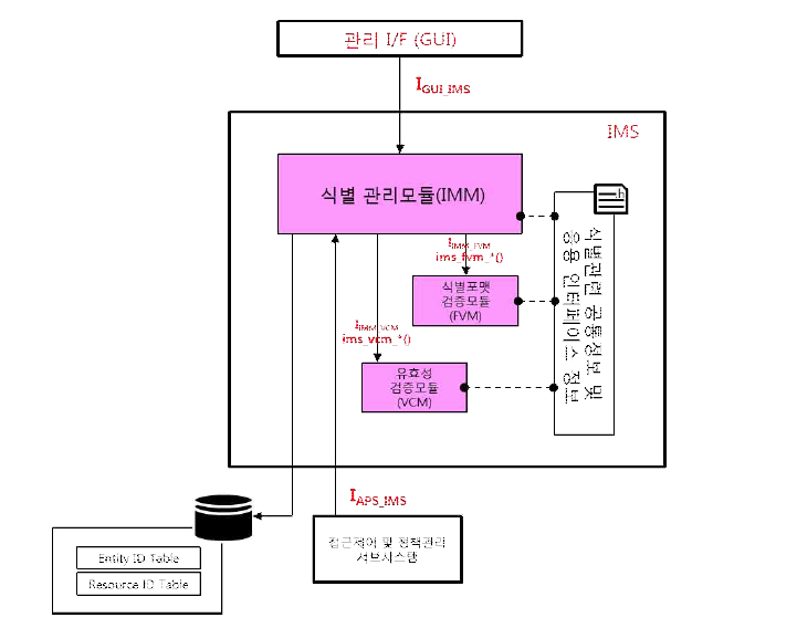 기기 식별정보 관리 서브시스템 구조