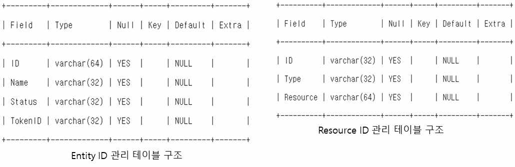 기기 식별정보 및 자원 식별정보 관리 테이블 구조