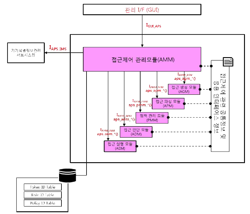 접근제어 및 정책관리 서브시스템 구조