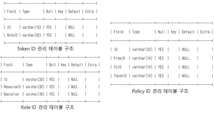 접근제어 정책 관련 관리 정보 테이블 구조