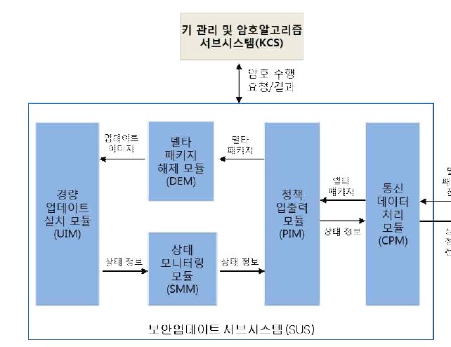 보안업데이트 서브시스템 구조 및 모듈간 대응관계