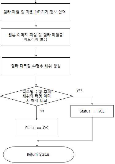 델타 패키지 해제 수행 절차