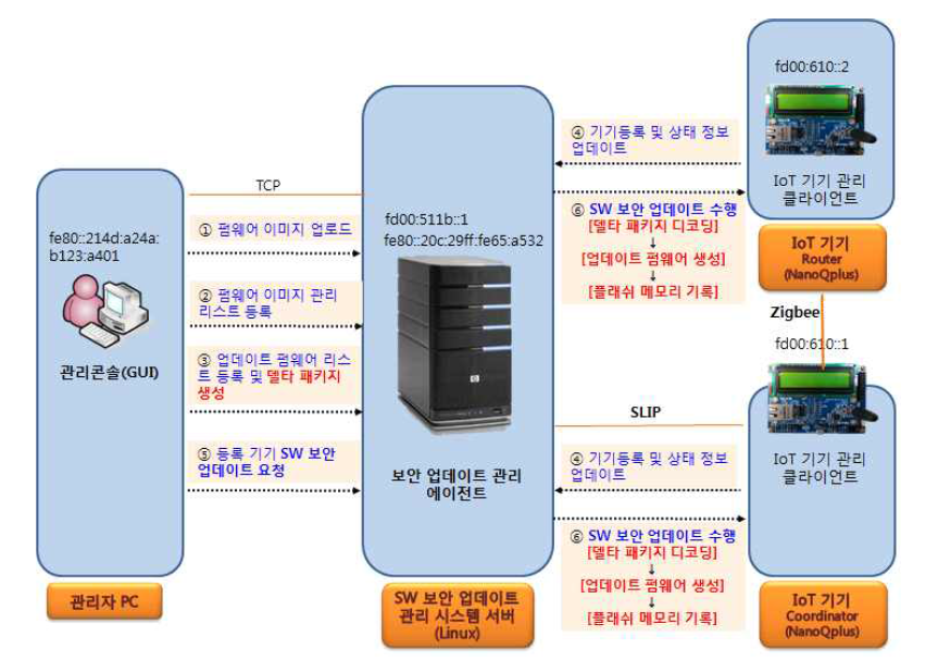 SW 보안업데이트 성능 시험 구성도