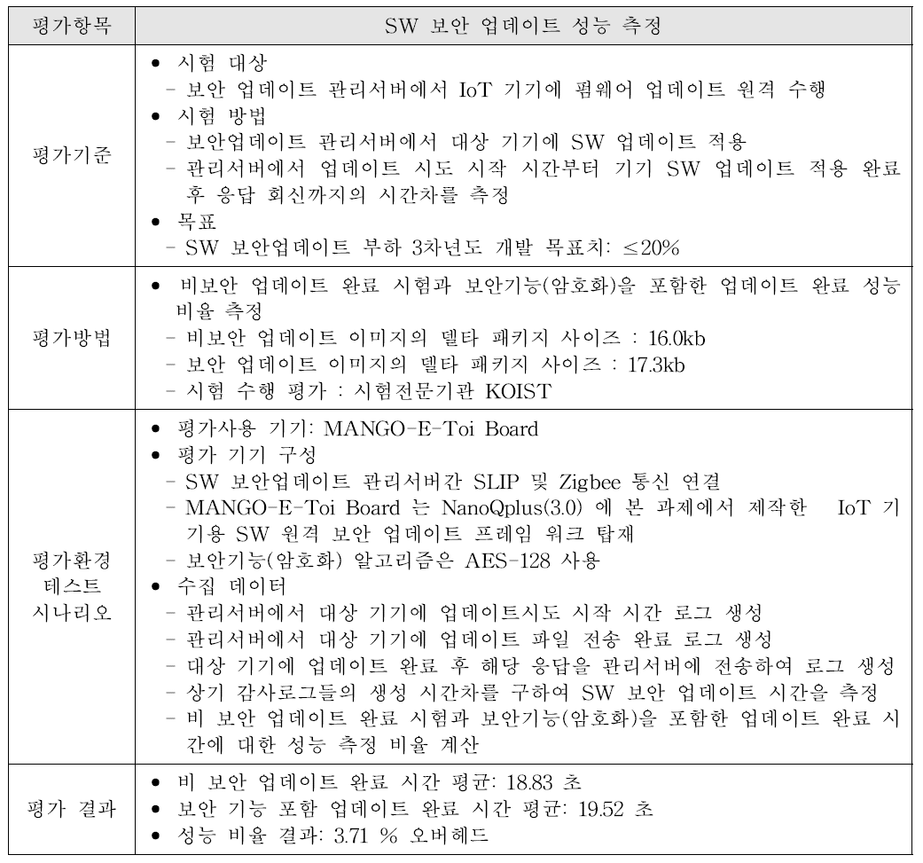 SW 보안업데이트 부하 성능 시험 결과