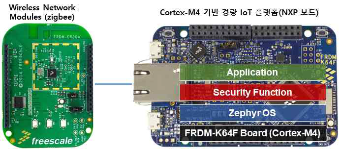 타겟보드(NXP) 및 Zephyr 기반 경량보안운영체제 시제품