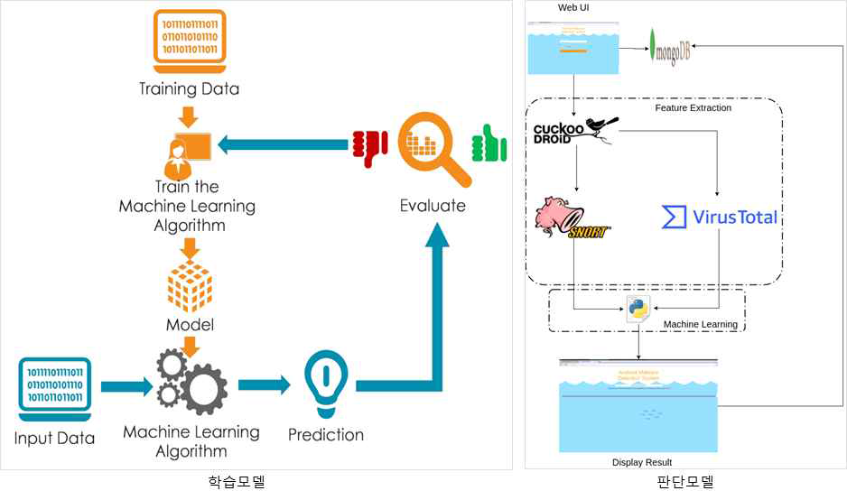 기계학습 기반 악성코드 자동 분류 구조