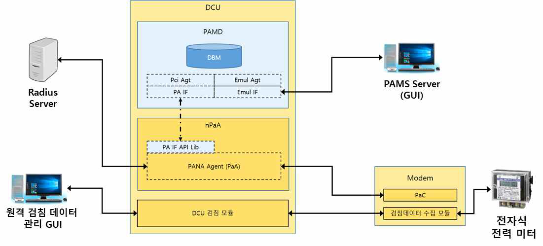 스마트 전력 IoT 서비스 시험망 및 보안기능 관리 모듈 구성도