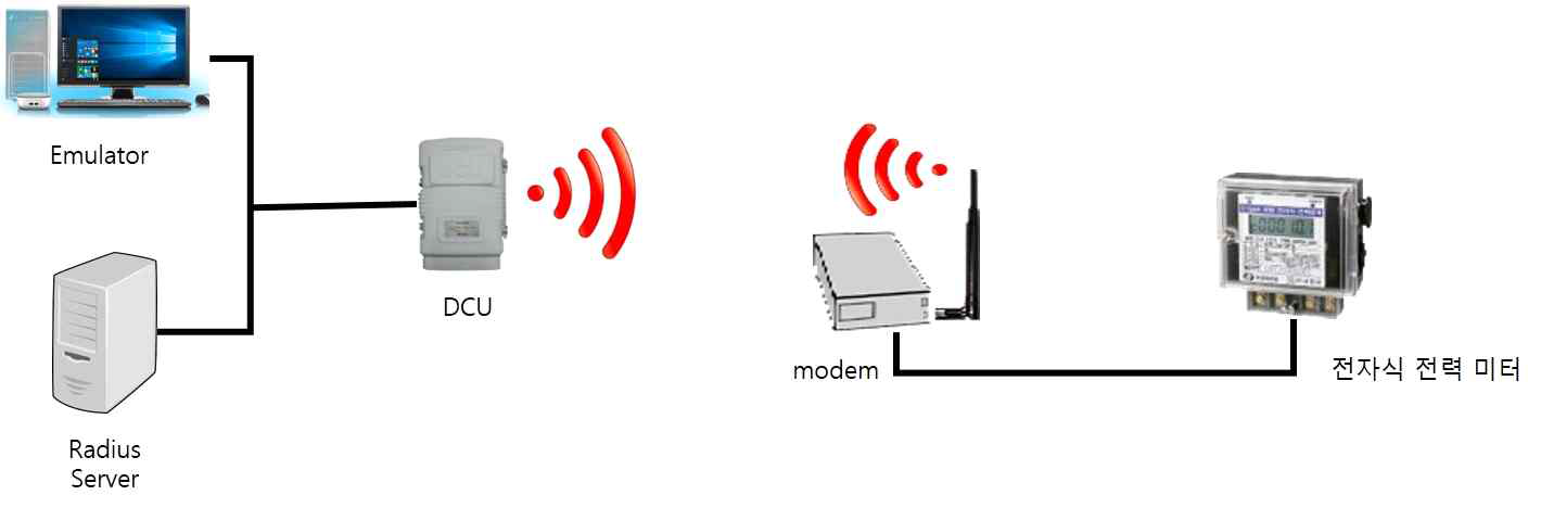 전력 데이터 원격 검침 단위 시험망 구성도