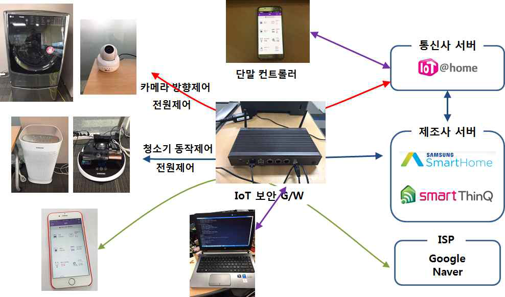 스마트홈 IoT 보안서비스 운용 시험