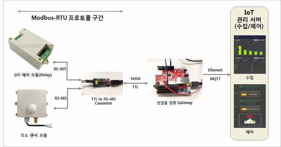 Industrial IoT 시험 구성도